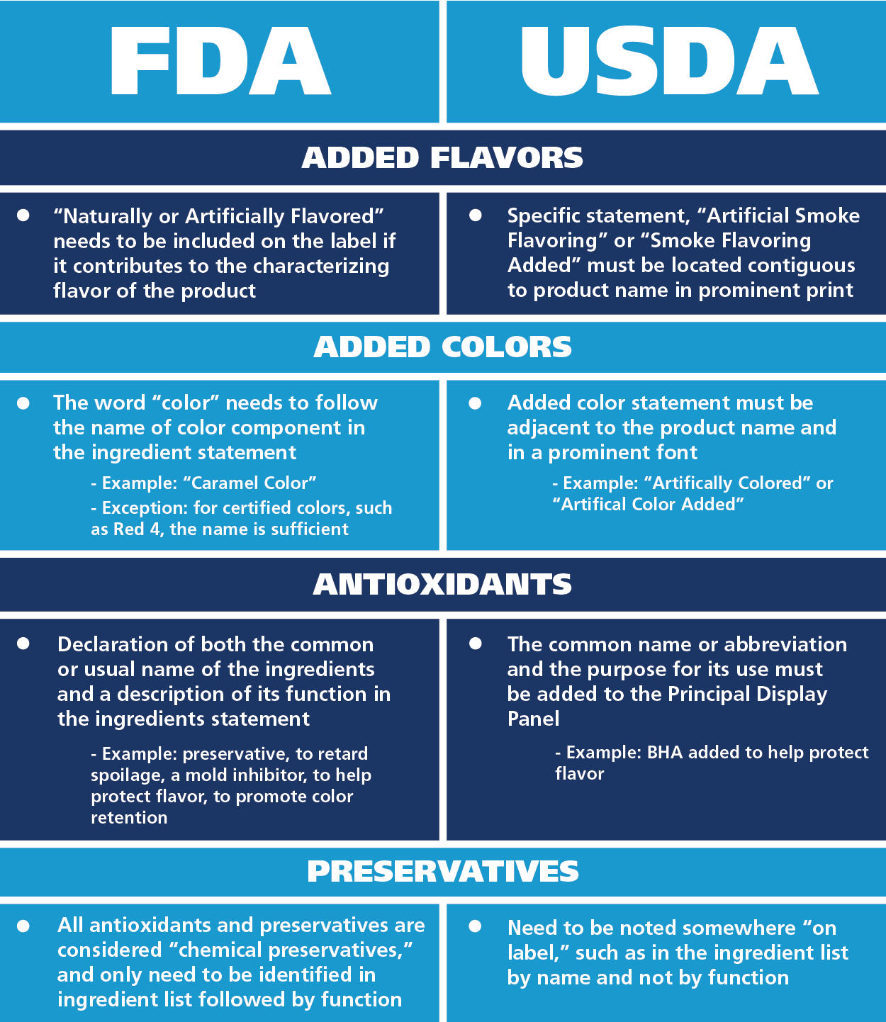 Fda Regulations For Food Manufacturing