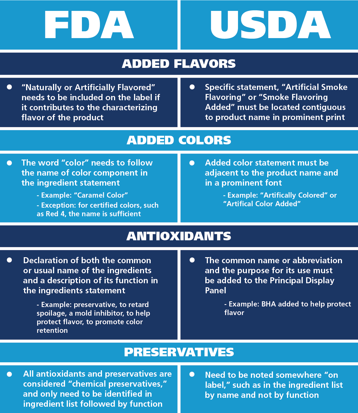 fda food regulations