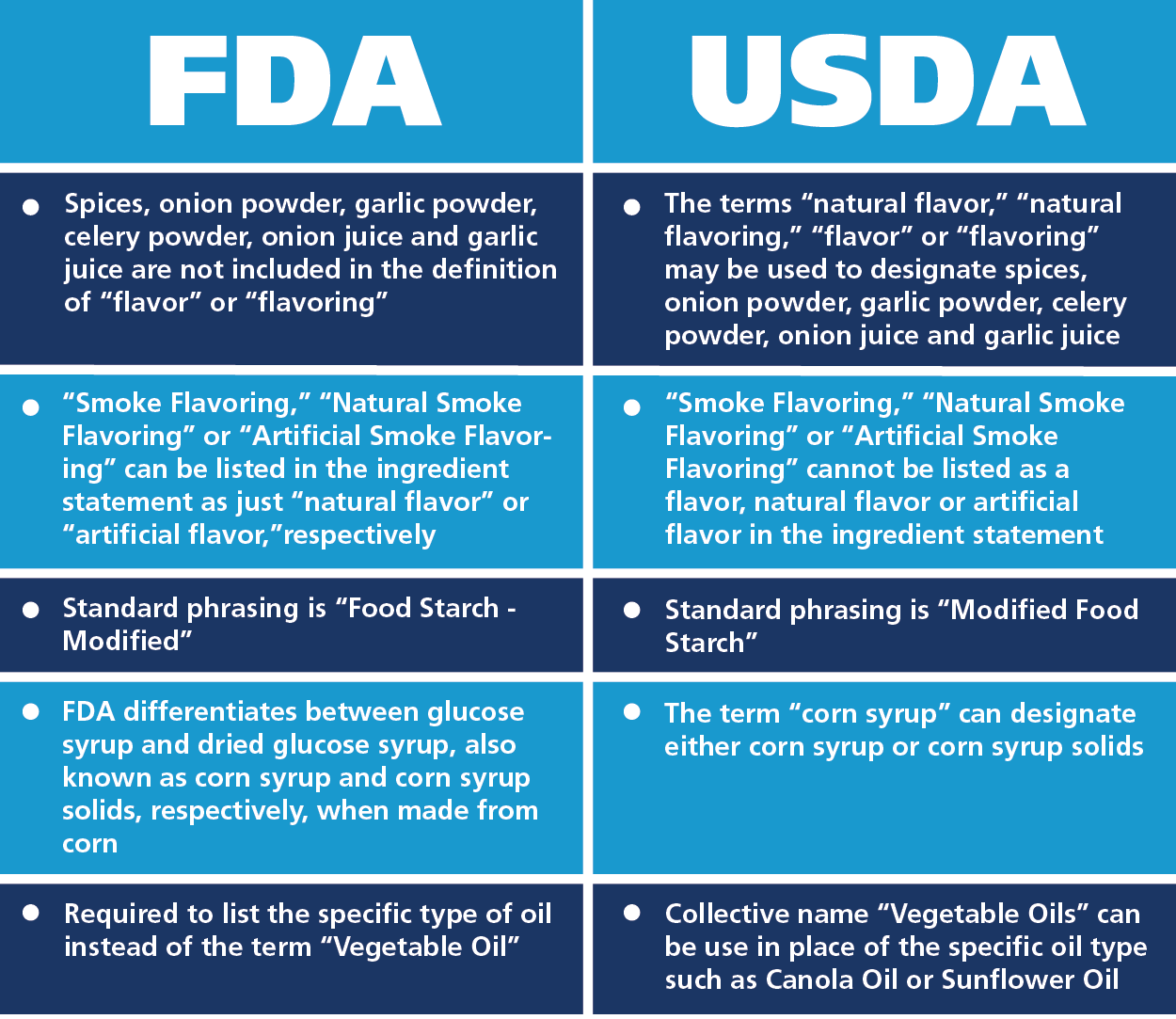 fda food regulations